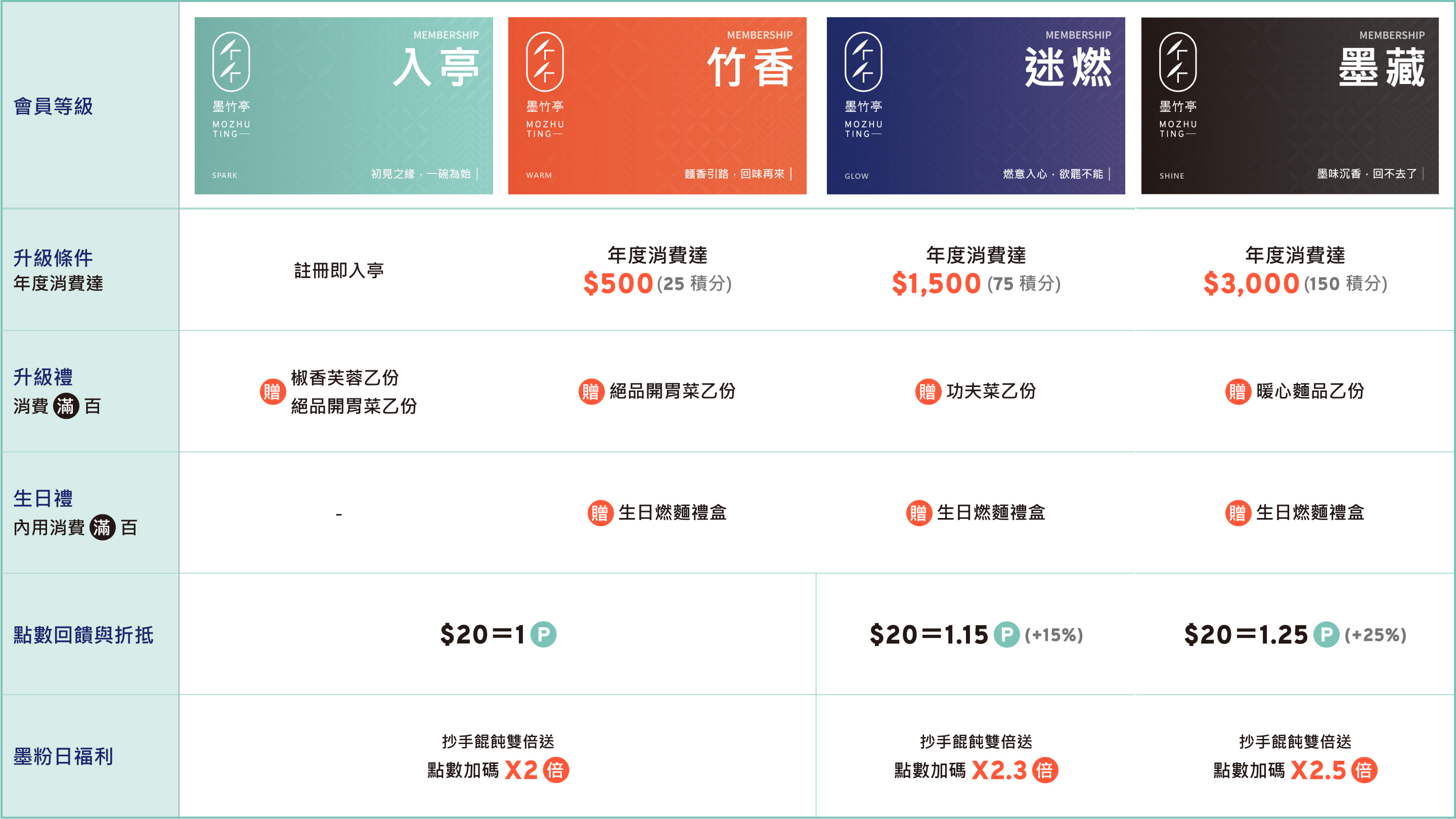 會員福利